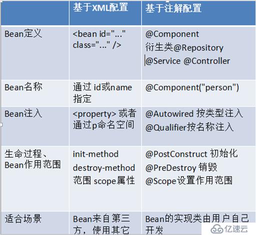 spring的bean管理（注解方式）