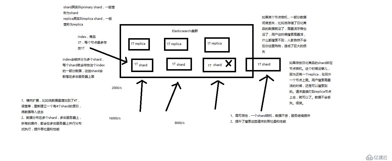 ElasticSearch基本原理和分布式文件系統