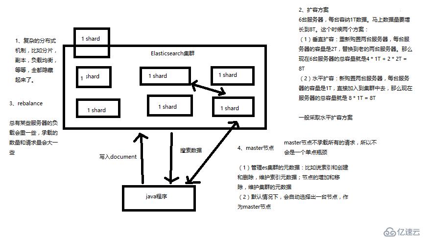 ElasticSearch基本原理和分布式文件系統