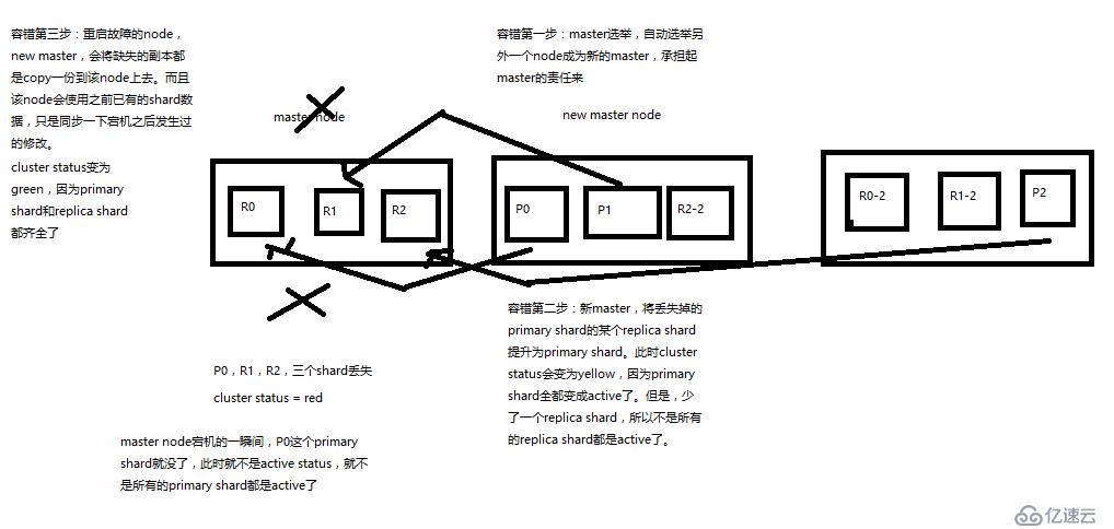 ElasticSearch基本原理和分布式文件系统