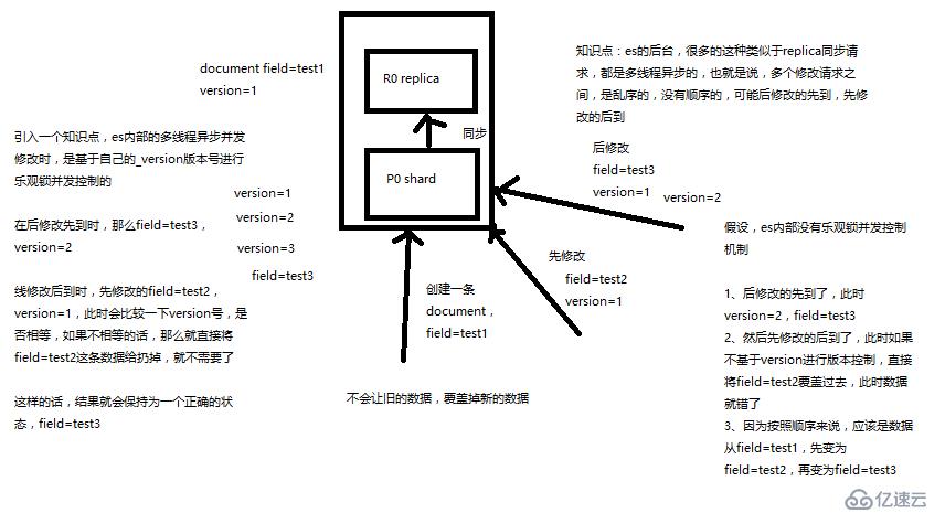 ElasticSearch基本原理和分布式文件系统