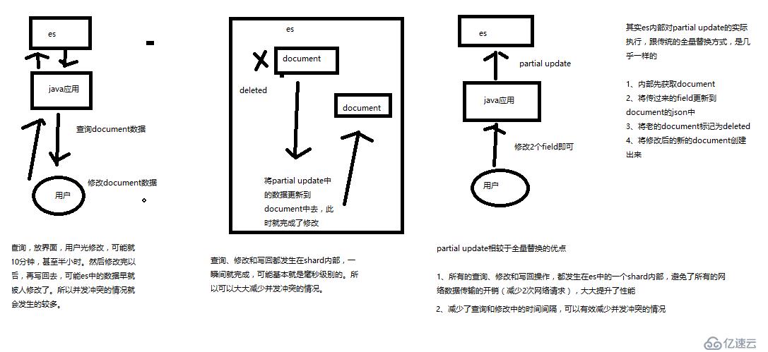 ElasticSearch基本原理和分布式文件系统