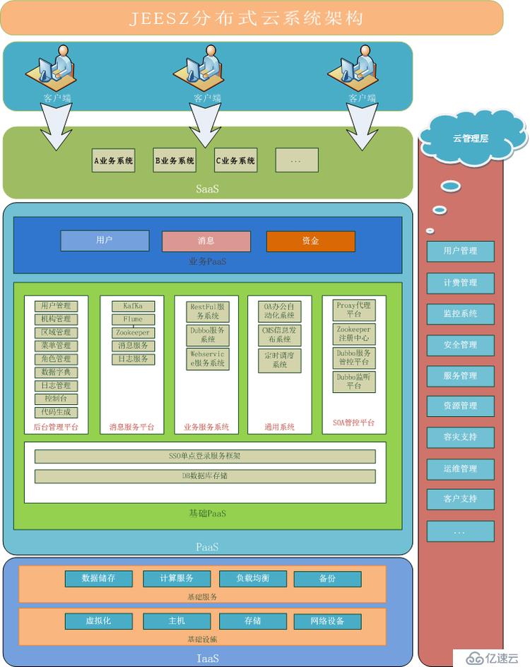 分布式微服务云架构dubbo+zookeeper+springmvc+mybatis