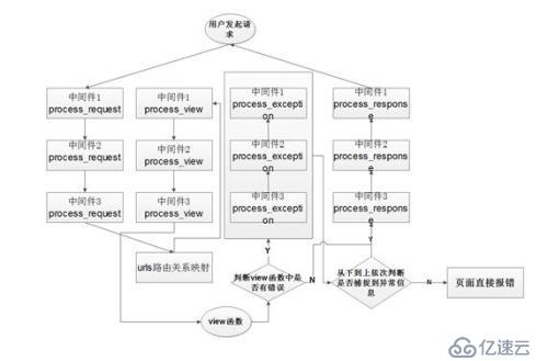 django form表單插件，中間件，緩存，信號