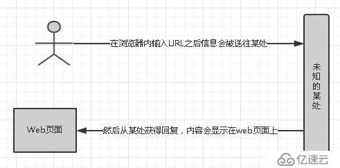 HTTP协议（一）——了解Web及网络基础