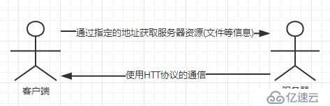 HTTP协议（一）——了解Web及网络基础