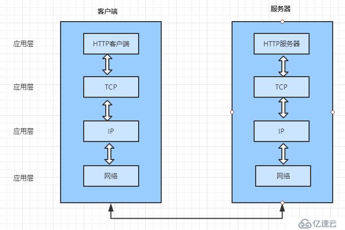 HTTP协议（一）——了解Web及网络基础