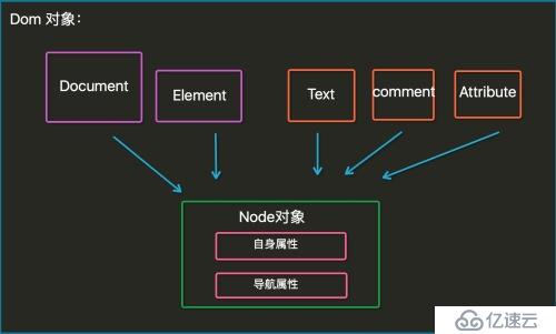 前端05.js入门之BOM对象与DOM对象。