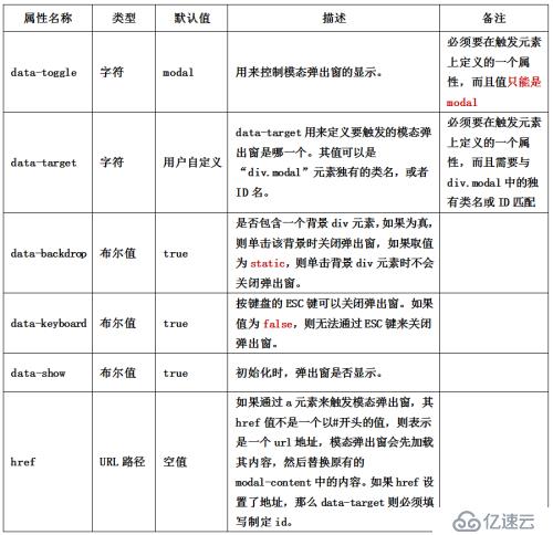 bootstrap-data-target觸發(fā)模態(tài)彈出窗元素的data使用