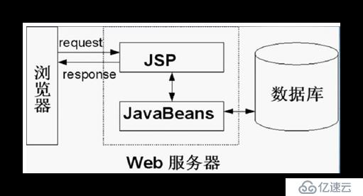 JSP开发模式