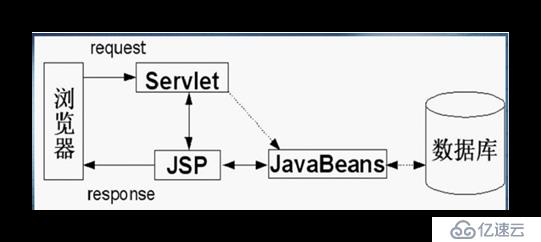 JSP开发模式
