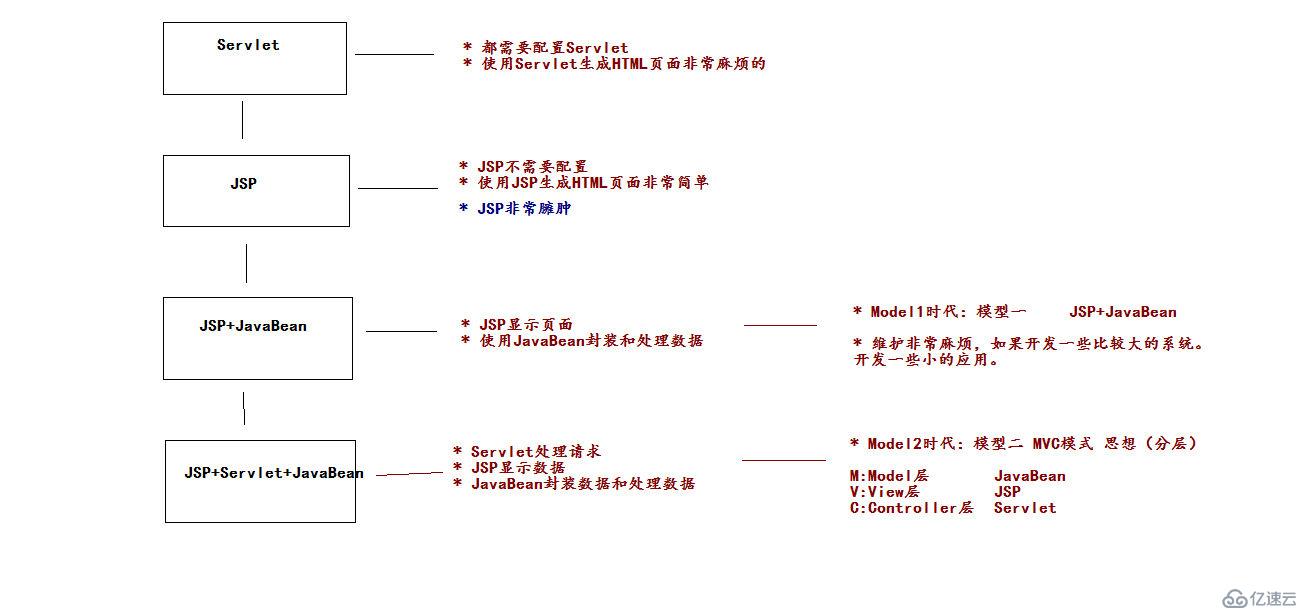 JSP开发模式