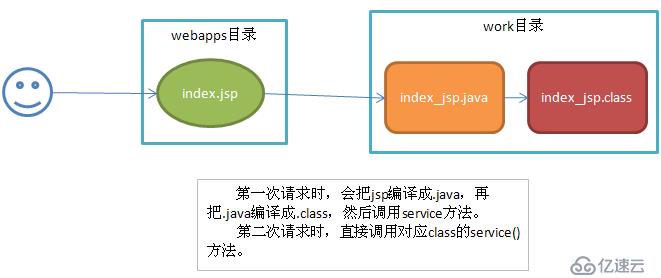 JSP、EL的快速入门