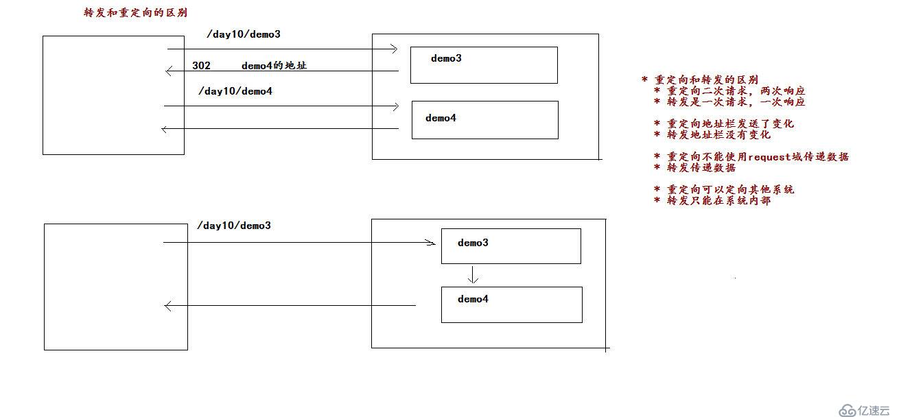 Servlet(二)之request和response