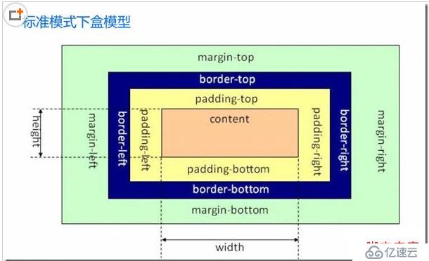 css盒模型和块级、行内元素深入理解