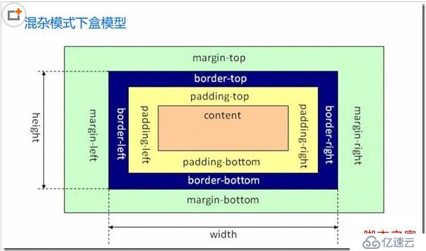 css盒模型和块级、行内元素深入理解