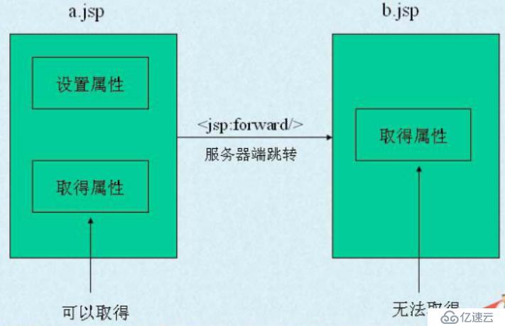 jsp四种属性保存范围