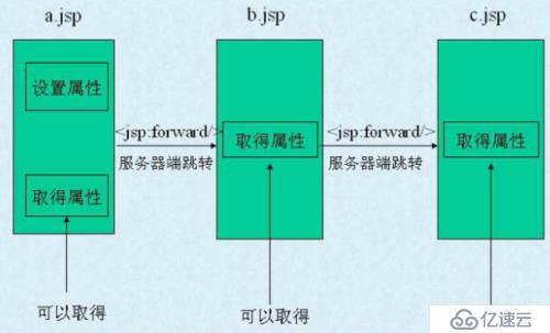 jsp四种属性保存范围