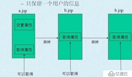 jsp四種屬性保存范圍