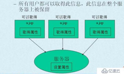 jsp四種屬性保存范圍