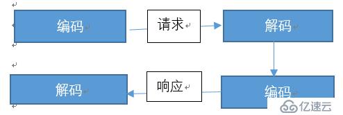 Web开发乱码问题原理分析