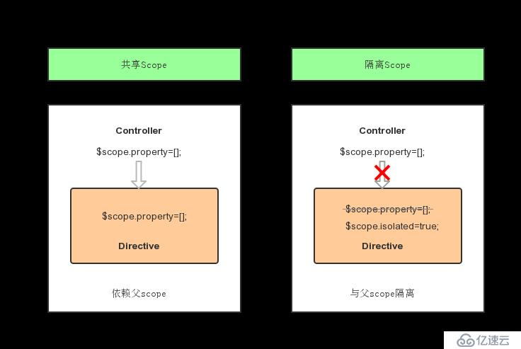 深究AngularJS(4)——Directive和Scope数据隔离与交互