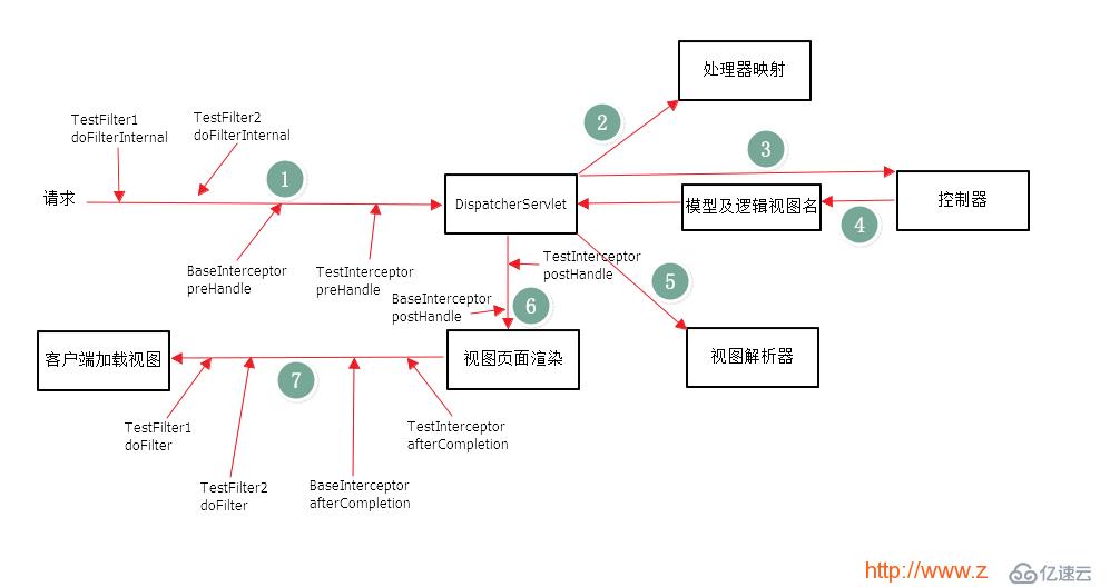 基于SpringMVC的拦截器（Interceptor）和过滤器（Filter）的区别与联系