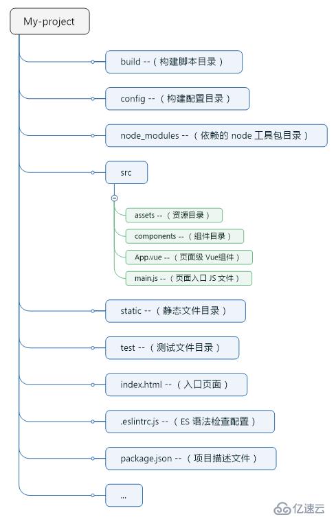 vue-cli如何快速搭建脚手架