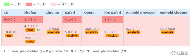 修改input框中placeholder的字体颜色