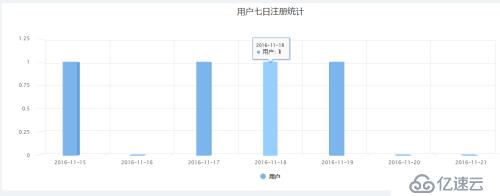 highcharts插件----柱形圖顯示(最近7天內(nèi)的數(shù)據(jù)顯示)