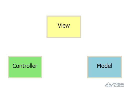 MVC 和 MVVM 设计模式