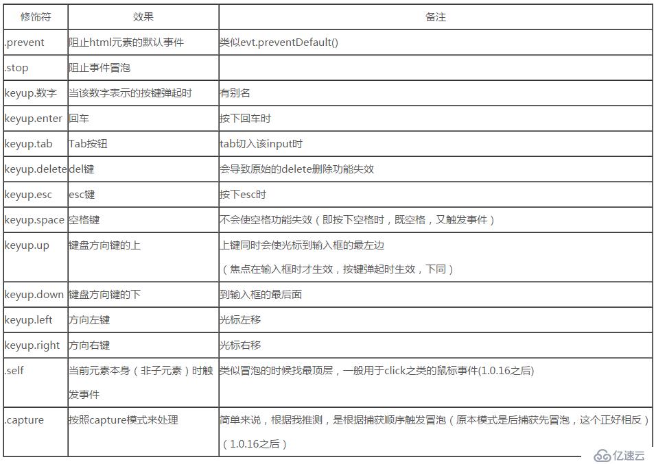 Vue.js 事件处理器  v-on