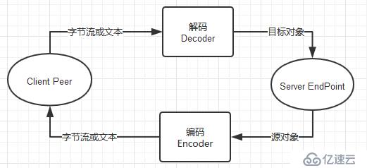 websocket實戰(zhàn)（2） 信息處理發(fā)送、接收和編碼