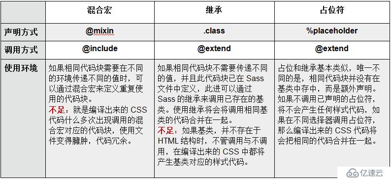 sass学习笔记（四）：混合宏VS继承VS占位符