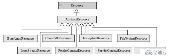 Spring3.0第四讲:资源访问利器-Resource