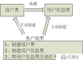 Spring3.0第二讲:什么是IOC