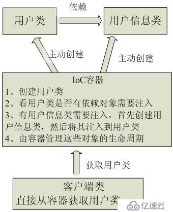 Spring3.0第二講:什么是IOC