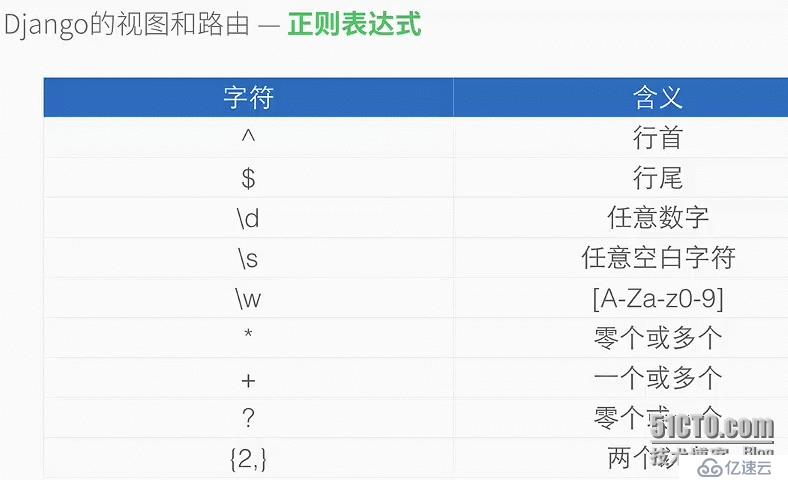 Django中的正则表达式