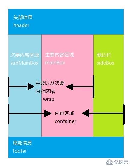 CSS基础之几种常见的页面布局