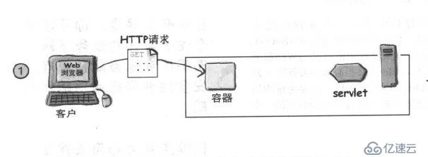 Servlet學(xué)習(xí)教程(二)----Servlet容器處理請求過程圖解