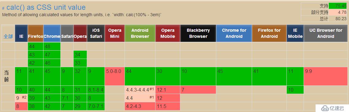 CSS3的calc()使用