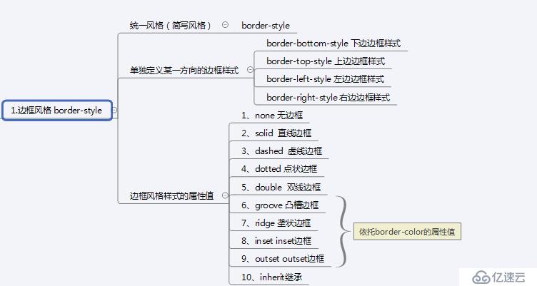 css折叠样式（3）——常用样式属性