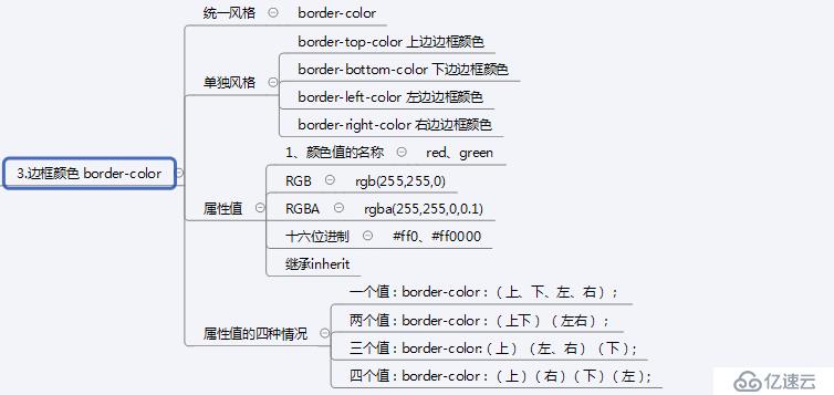 css折叠样式（3）——常用样式属性