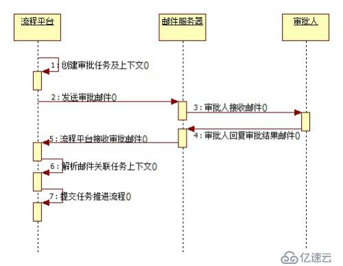 邮件审批工作流实现方案