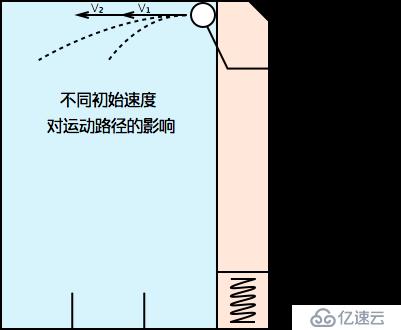 小球是怎么落入指定球洞的？