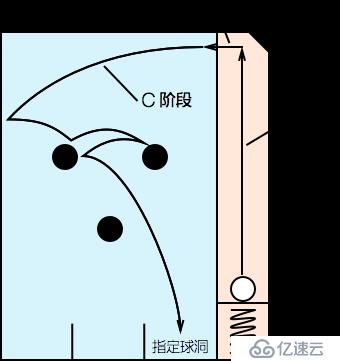 小球是怎么落入指定球洞的？