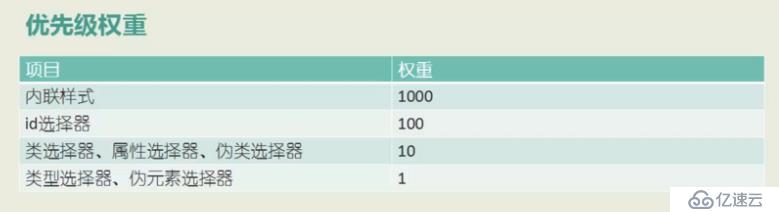 CSS 3 选择器的优先级