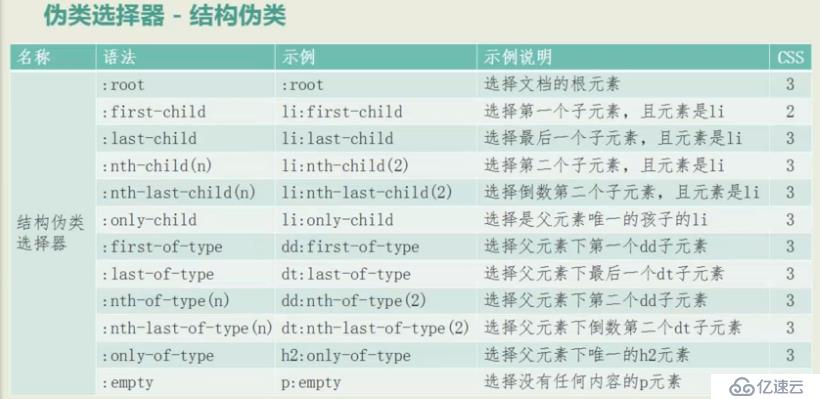 CSS 3 偽類選擇器