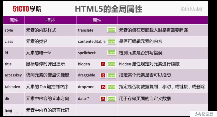 html 5 全局屬性