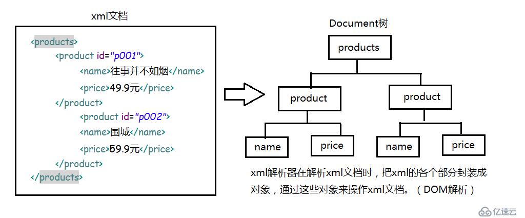 XML系列：（3）XML解析